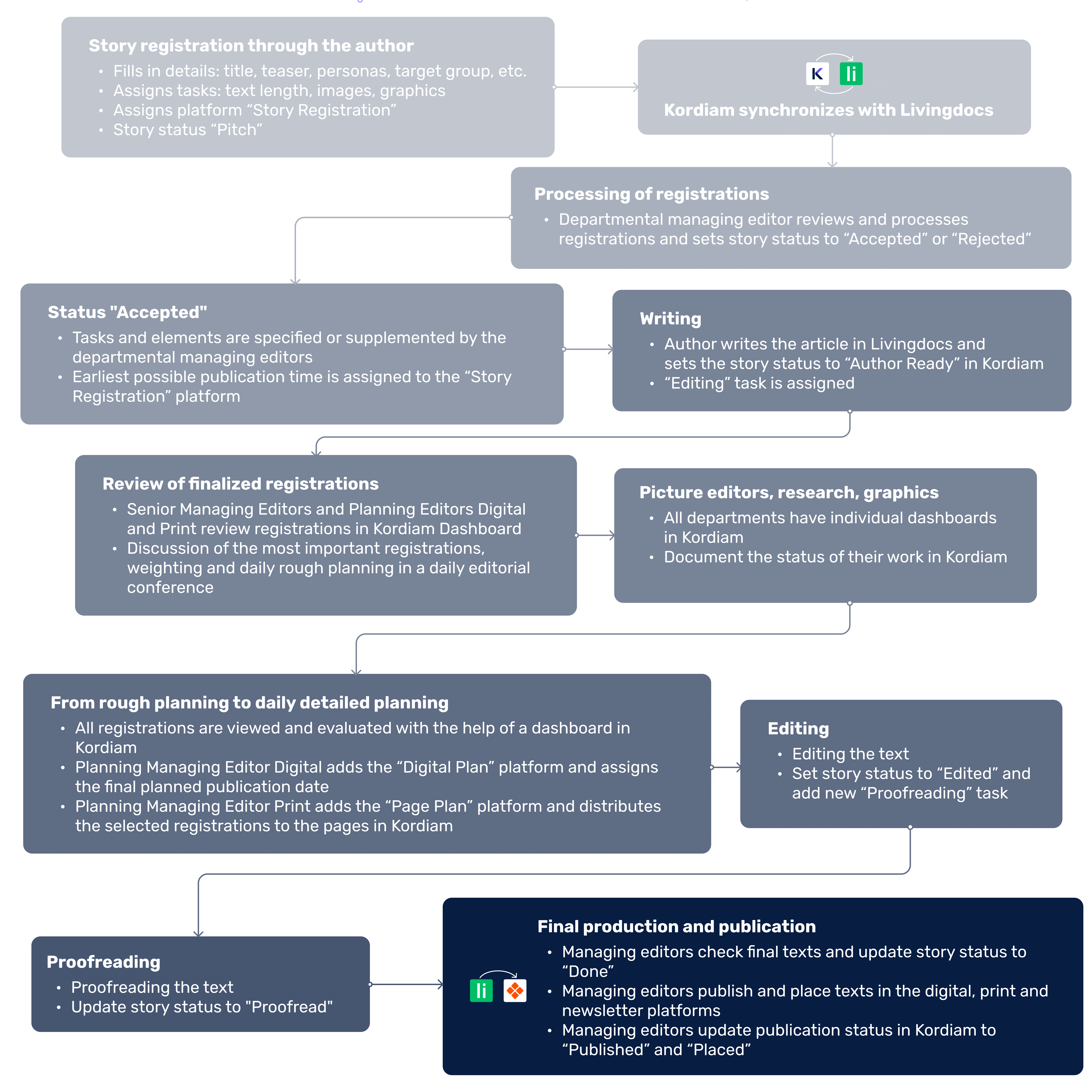 Flow chart Handelsblatt publication process